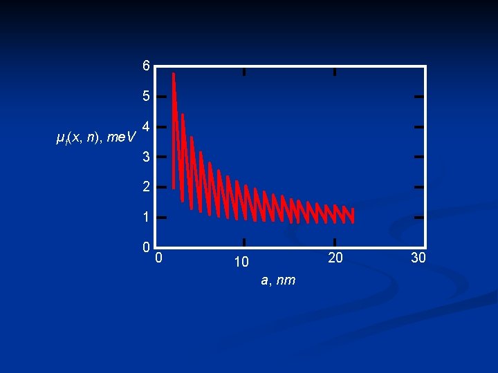 6 5 µf(x, n), me. V 4 3 2 1 0 0 20 10