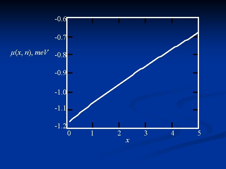 -0. 6 -0. 7 µ(x, n), me. V -0. 8 -0. 9 -1. 0