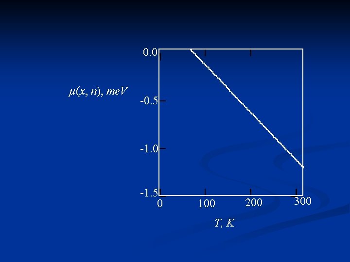 0. 0 µ(x, n), me. V -0. 5 -1. 0 -1. 5 0 100