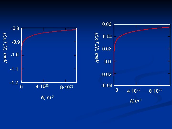 0. 06 -0. 8 µ(x, T, N), me. V -0. 9 - 1. 0