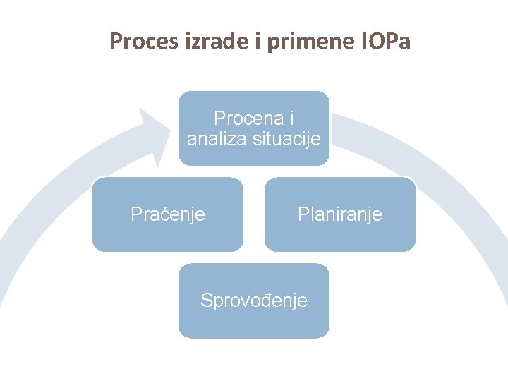 Proces izrade i primene IOPa Procena i analiza situacije Praćenje Planiranje Sprovođenje 