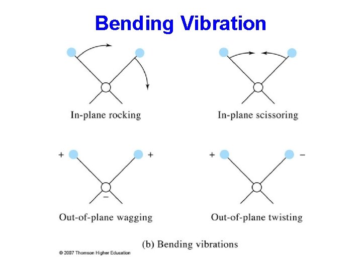 Bending Vibration 
