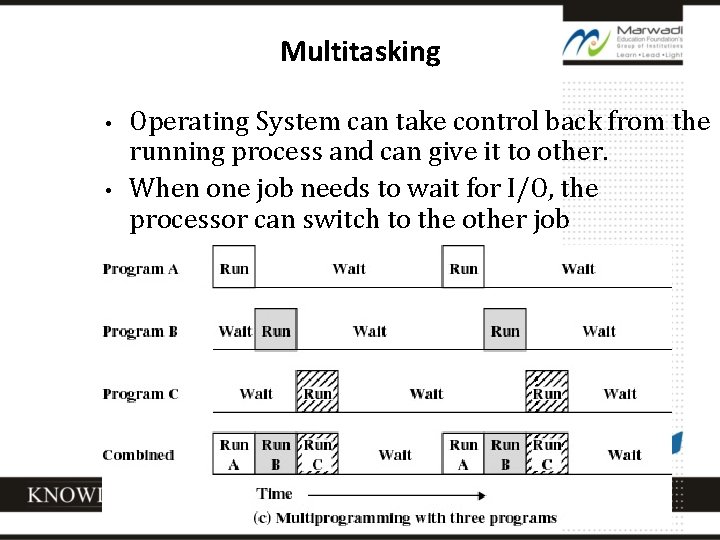 Multitasking • • Operating System can take control back from the running process and