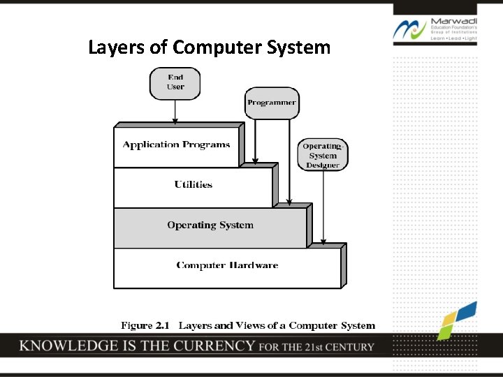 Layers of Computer System 