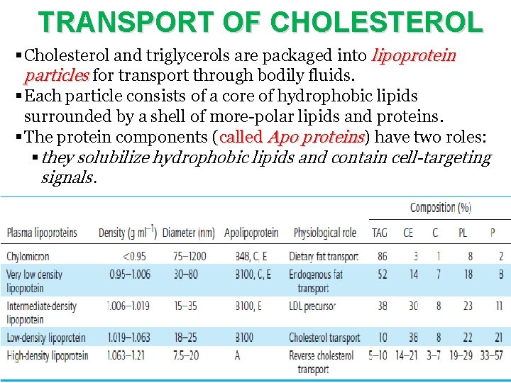 TRANSPORT OF CHOLESTEROL § Cholesterol and triglycerols are packaged into lipoprotein particles for transport
