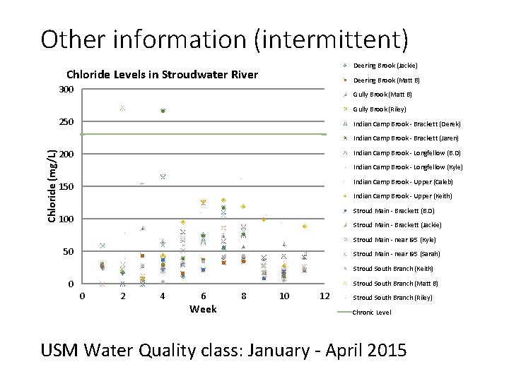 Other information (intermittent) Deering Brook (Jackie) Chloride Levels in Stroudwater River Deering Brook (Matt
