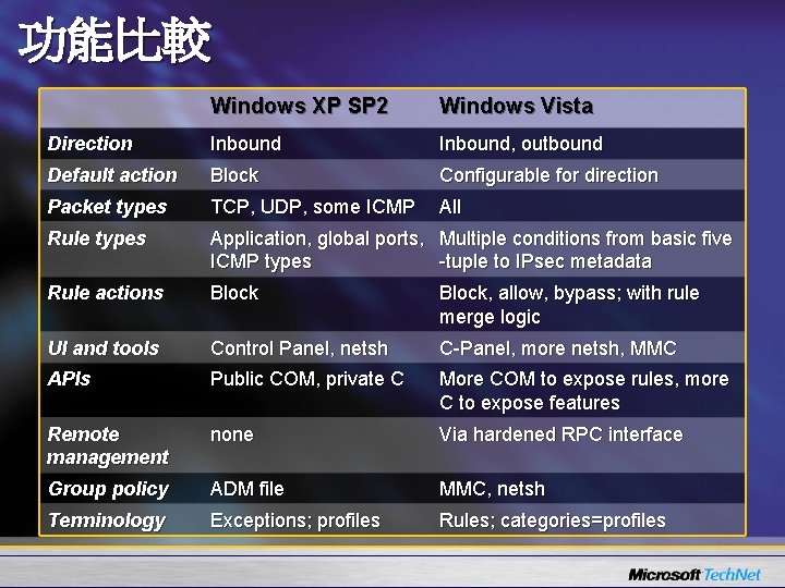 功能比較 Windows XP SP 2 Windows Vista Direction Inbound, outbound Default action Block Configurable