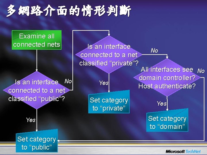 多網路介面的情形判斷 Examine all connected nets Is an interface No connected to a net classified