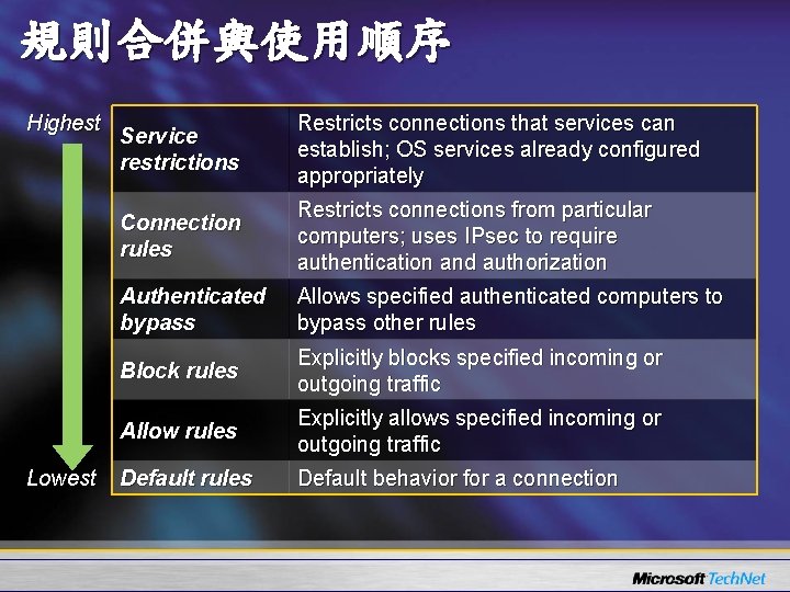 規則合併與使用順序 Highest Lowest Service restrictions Restricts connections that services can establish; OS services already