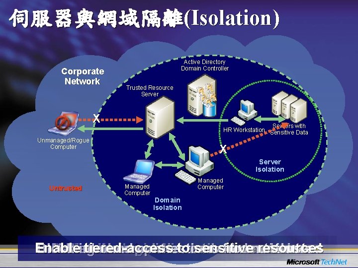 伺服器與網域隔離(Isolation) Corporate Network Active Directory Domain Controller Trusted Resource Server X Servers with HR