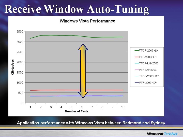 Receive Window Auto-Tuning Application performance with Windows Vista between Redmond and Sydney 