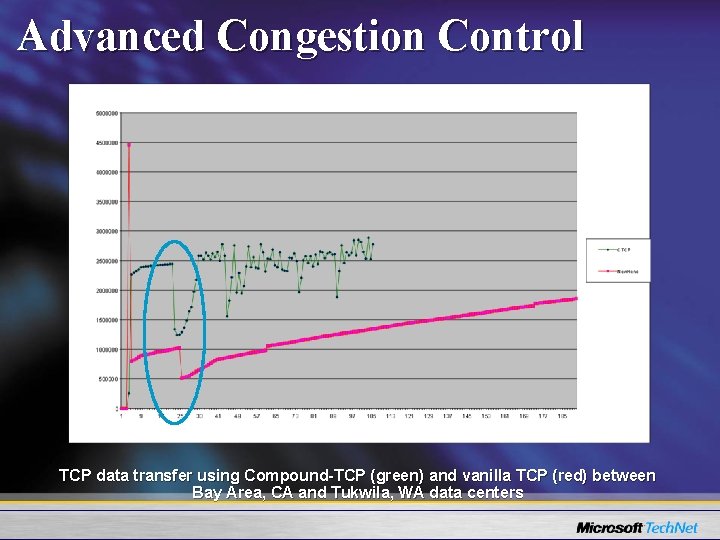 Advanced Congestion Control TCP data transfer using Compound-TCP (green) and vanilla TCP (red) between