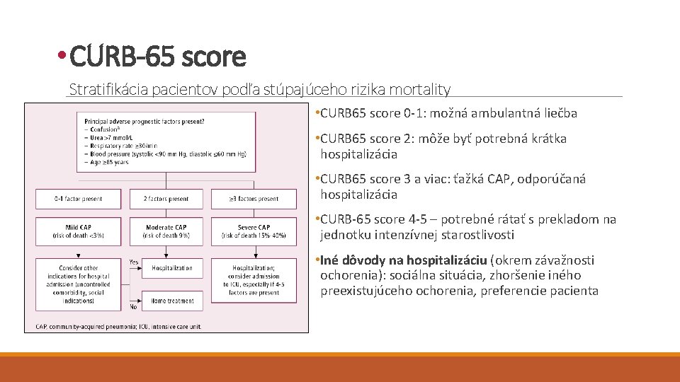  • CURB-65 score Stratifikácia pacientov podľa stúpajúceho rizika mortality • CURB 65 score