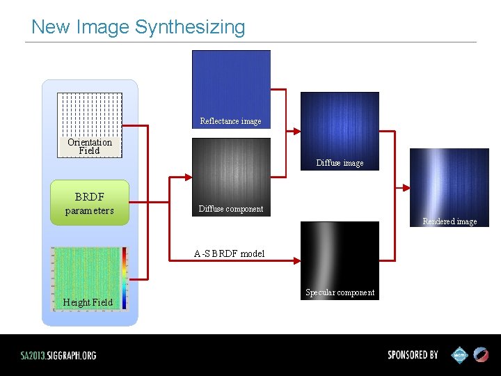 New Image Synthesizing Reflectance image Orientation Field Diffuse image BRDF parameters Diffuse component Rendered