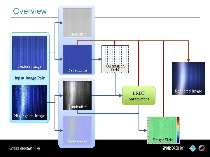 Overview Illumination Texture Image Reflectance Orientation Field Input Image Pair Rendered Image BRDF parameters