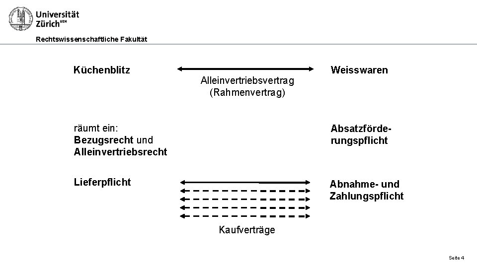 Rechtswissenschaftliche Fakultät Küchenblitz Alleinvertriebsvertrag (Rahmenvertrag) Weisswaren räumt ein: Bezugsrecht und Alleinvertriebsrecht Absatzförderungspflicht Lieferpflicht Abnahme-