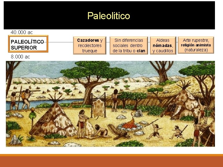 Paleolitico 40. 000 ac PALEOLÍTICO SUPERIOR 8. 000 ac Cazadores y recolectores trueque Sin