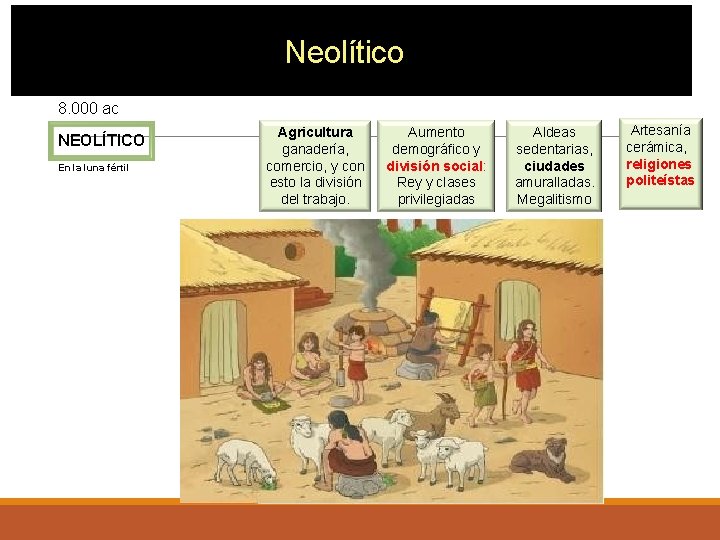 Neolítico 8. 000 ac NEOLÍTICO En la luna fértil Agricultura ganadería, comercio, y con