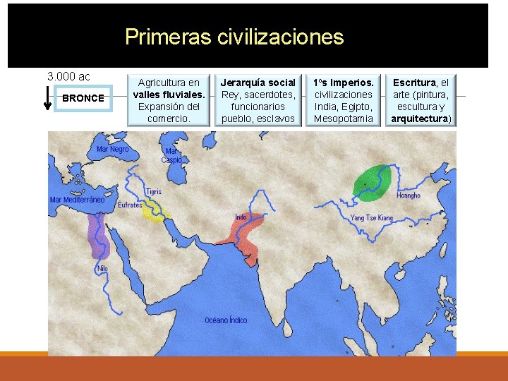 Primeras civilizaciones 3. 000 ac BRONCE Agricultura en valles fluviales. Expansión del comercio. Jerarquía