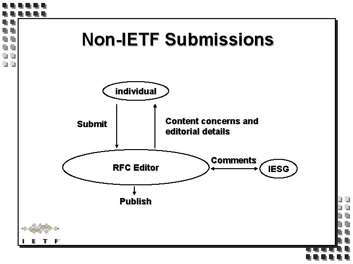 Non-IETF Submissions individual Content concerns and editorial details Submit RFC Editor Publish Comments IESG