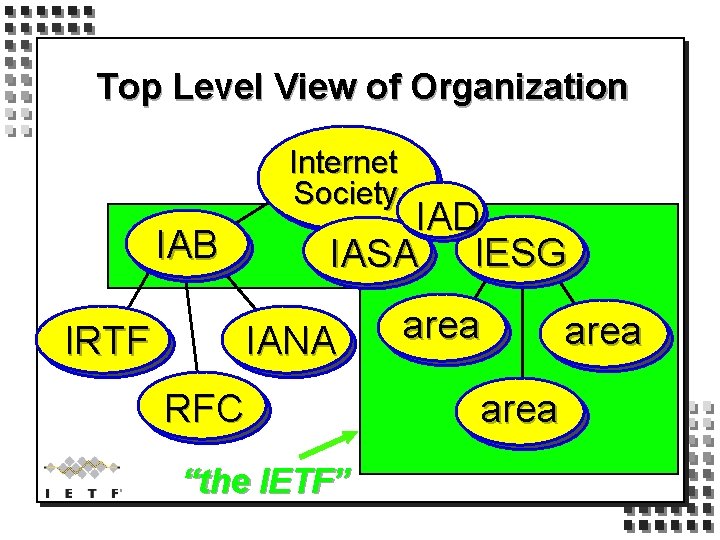 Top Level View of Organization Internet Society IAD IASA IESG IAB IRTF IANA RFC