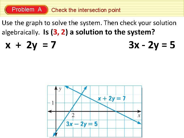 Problem A Check the intersection point Use the graph to solve the system. Then