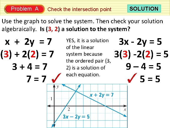 Problem A Check the intersection point SOLUTION Use the graph to solve the system.