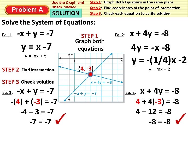 Problem A Use the Graph and Check Method SOLUTION Step 1: Graph Both Equations