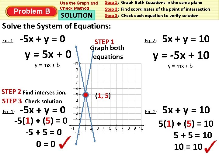 Problem B Use the Graph and Check Method SOLUTION Step 1: Graph Both Equations