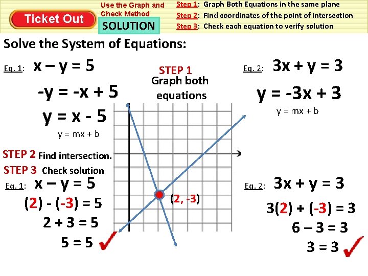 Ticket Out Use the Graph and Check Method SOLUTION Step 1: Graph Both Equations