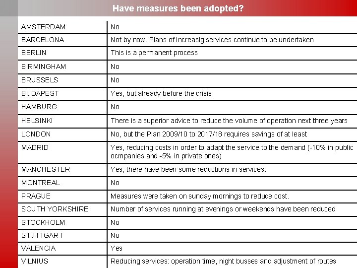 Have measures been adopted? AMSTERDAM No BARCELONA Not by now. Plans of increasig services