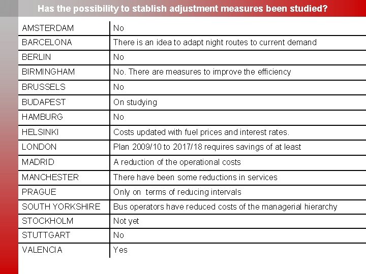 Has the possibility to stablish adjustment measures been studied? AMSTERDAM No BARCELONA There is