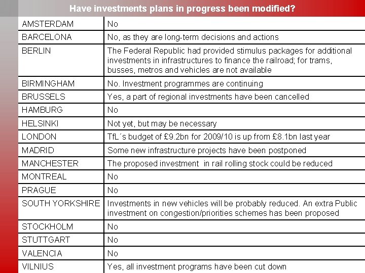 Have investments plans in progress been modified? AMSTERDAM No BARCELONA No, as they are