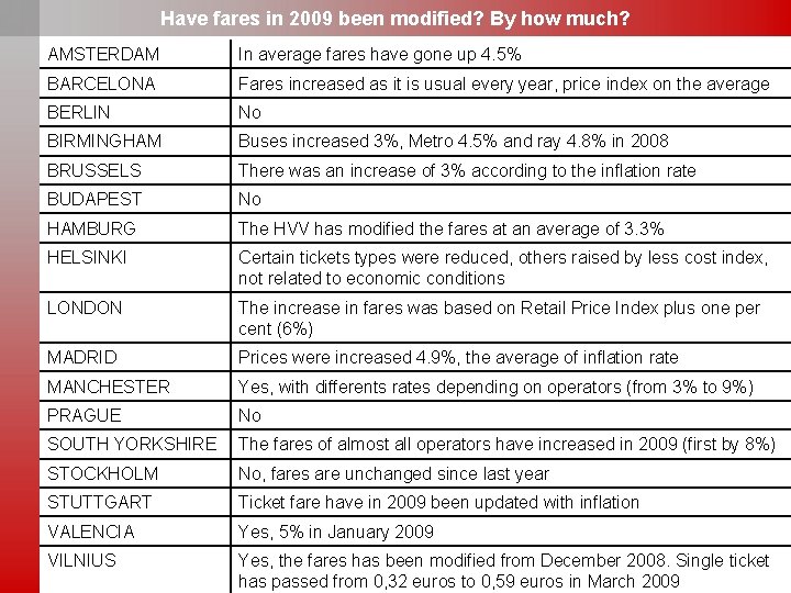 Have fares in 2009 been modified? By how much? AMSTERDAM In average fares have