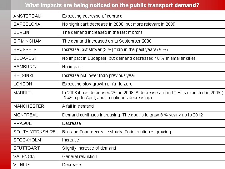 What impacts are being noticed on the public transport demand? AMSTERDAM Expecting decrease of