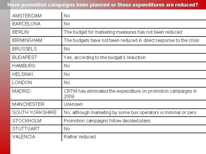Have promotion campaigns been planned or these expenditures are reduced? AMSTERDAM No BARCELONA No