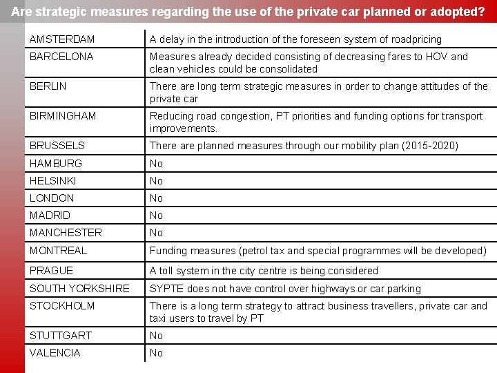 Are strategic measures regarding the use of the private car planned or adopted? AMSTERDAM