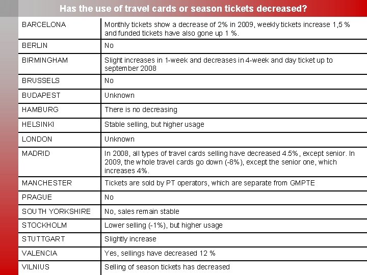 Has the use of travel cards or season tickets decreased? BARCELONA Monthly tickets show