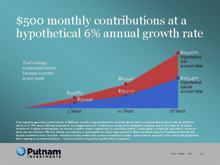 $500 monthly contributions at a hypothetical 6% annual growth rate $193, 677 Hypothetical 529