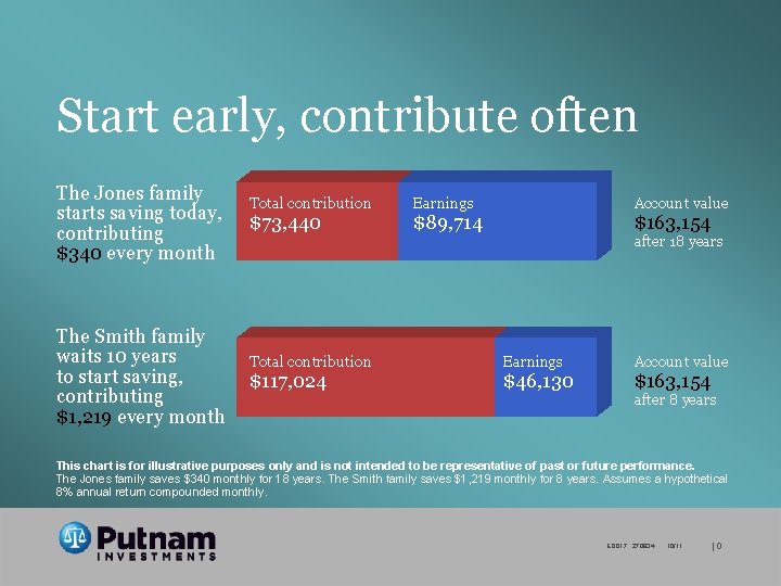 Start early, contribute often The Jones family starts saving today, contributing $340 every month