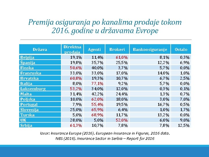 Premija osiguranja po kanalima prodaje tokom 2016. godine u državama Evrope Država Belgija Španija