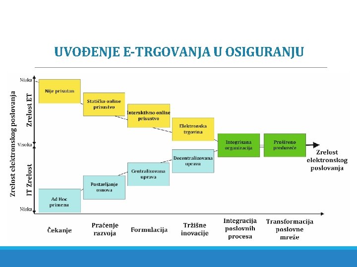 UVOĐENJE E-TRGOVANJA U OSIGURANJU 