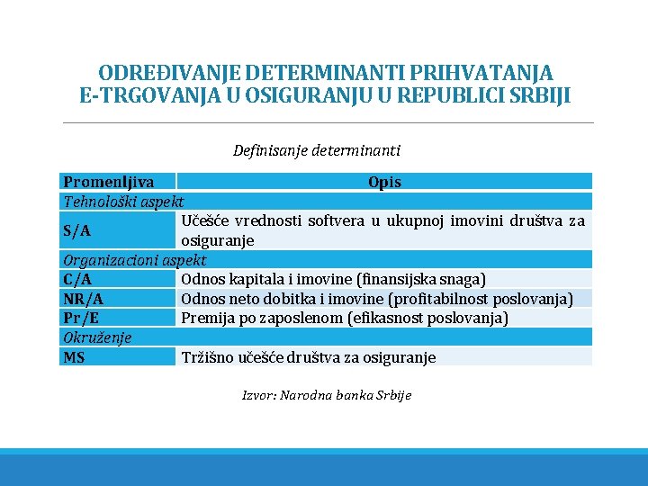 ODREĐIVANJE DETERMINANTI PRIHVATANJA E-TRGOVANJA U OSIGURANJU U REPUBLICI SRBIJI Definisanje determinanti Promenljiva Opis Tehnološki