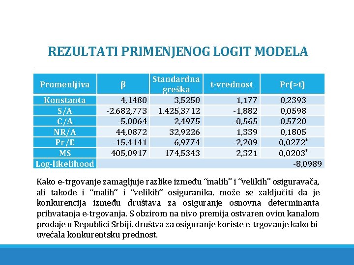 REZULTATI PRIMENJENOG LOGIT MODELA Promenljiva Konstanta S/A C/A NR/A Pr/E MS Log-likelihood β 4,