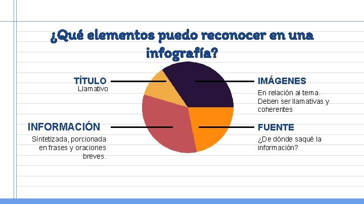 ¿Qué elementos puedo reconocer en una infografía? TÍTULO Llamativo INFORMACIÓN Síntetizada, porcionada en frases