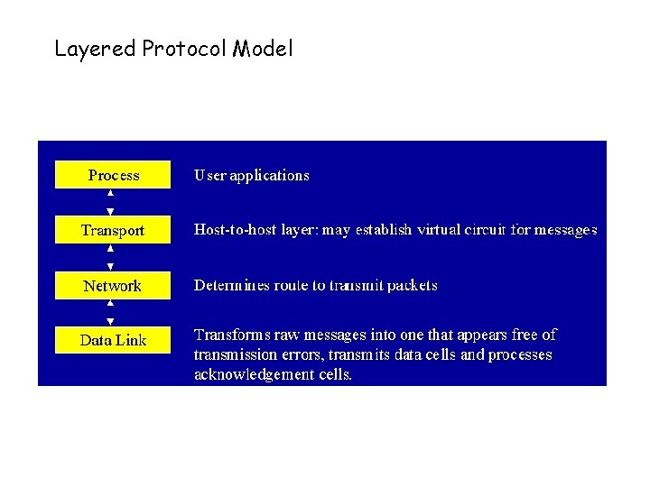Layered Protocol Model 