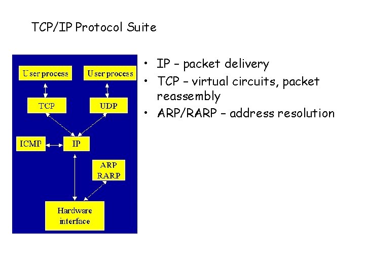 TCP/IP Protocol Suite • IP – packet delivery • TCP – virtual circuits, packet