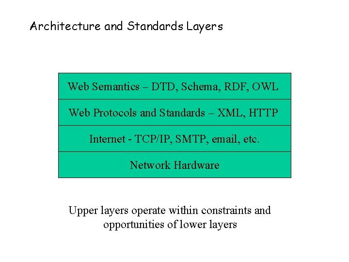 Architecture and Standards Layers Web Semantics – DTD, Schema, RDF, OWL Web Protocols and