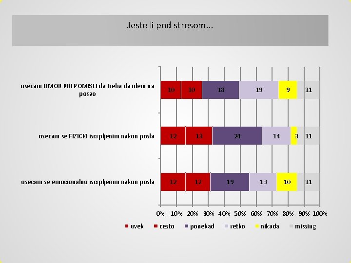 Jeste li pod stresom. . . osecam UMOR PRI POMISLI da treba da idem