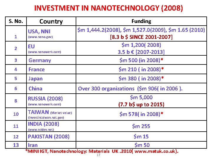 INVESTMENT IN NANOTECHNOLOGY (2008) Country S. No. 1 USA, NNI (www. nano. gov) Funding